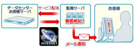サービス監視イメージ図