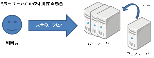 ミラーサーバを使う場合