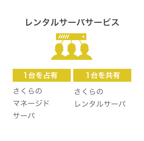 レンタルサーバサービス 1台を占有 さくらのマネージドサーバ 1台を共有 さくらのレンタルサーバ