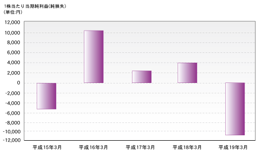 売上高
