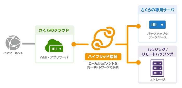 仮想と物理のハイブリッド構成