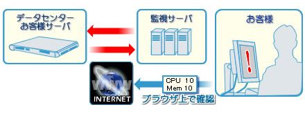 リソース監視イメージ図