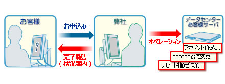 オペレーションイメージ図