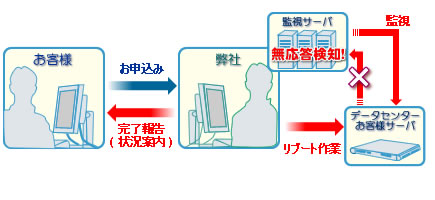 障害復旧