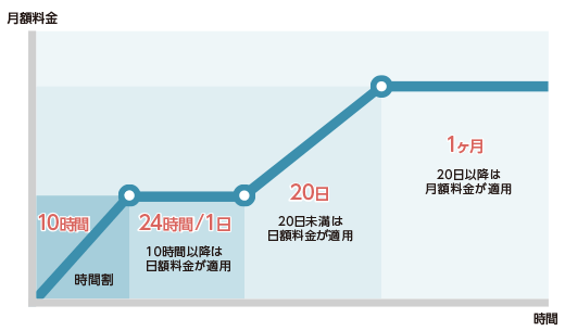 データ転送量による従量料金一切なし！