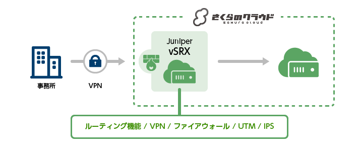 Juniper vSRX