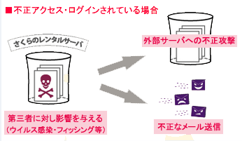 不正アクセスの原因01