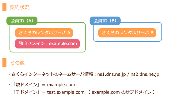 ドメイン全体状況