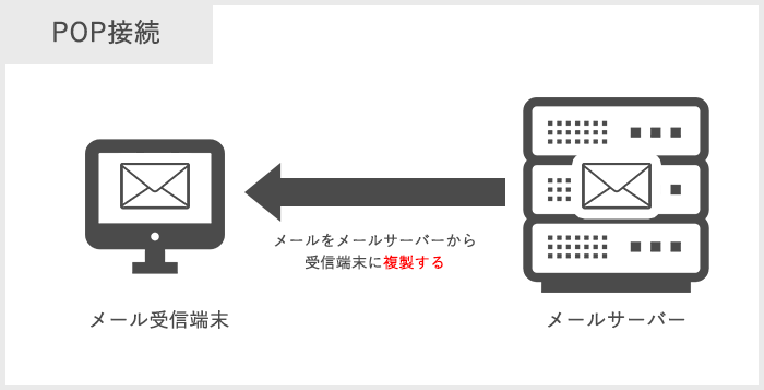 メール設定（POP設定）