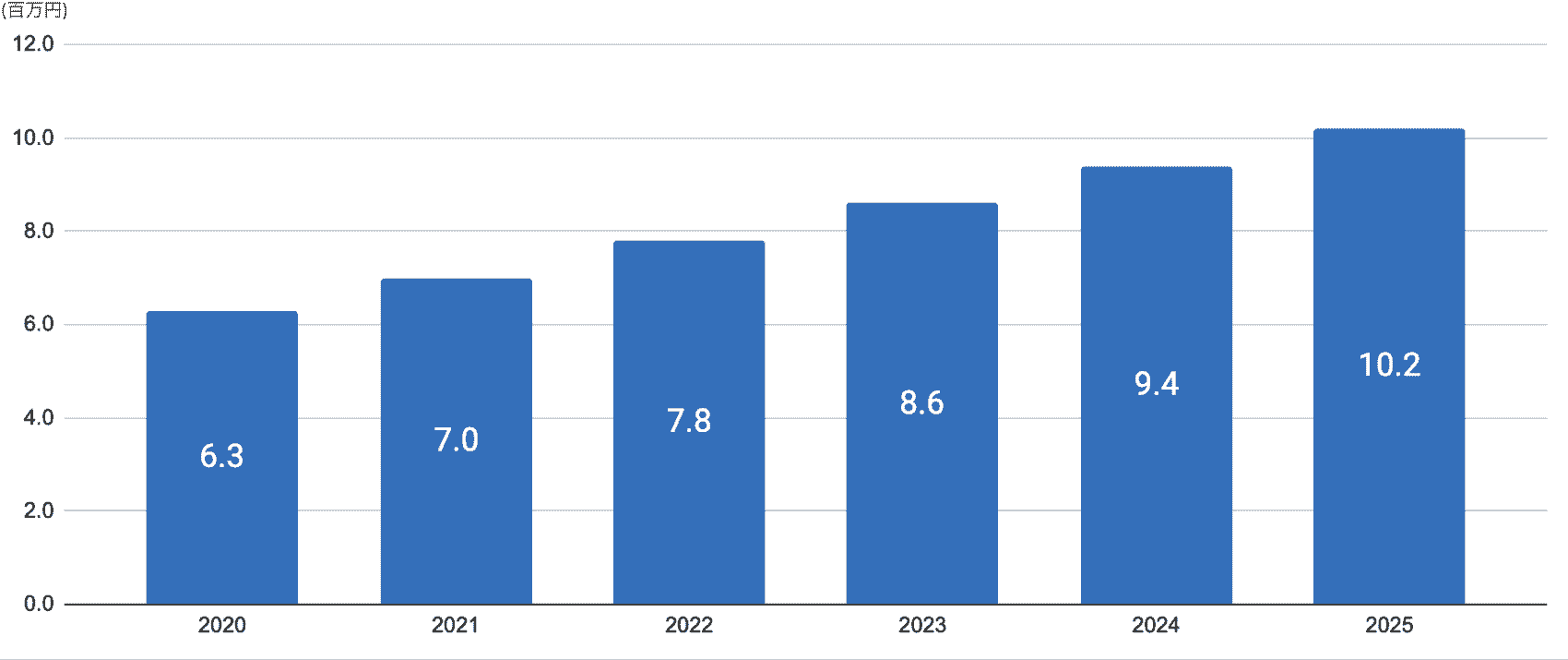 国内 IoT 市場 支出額