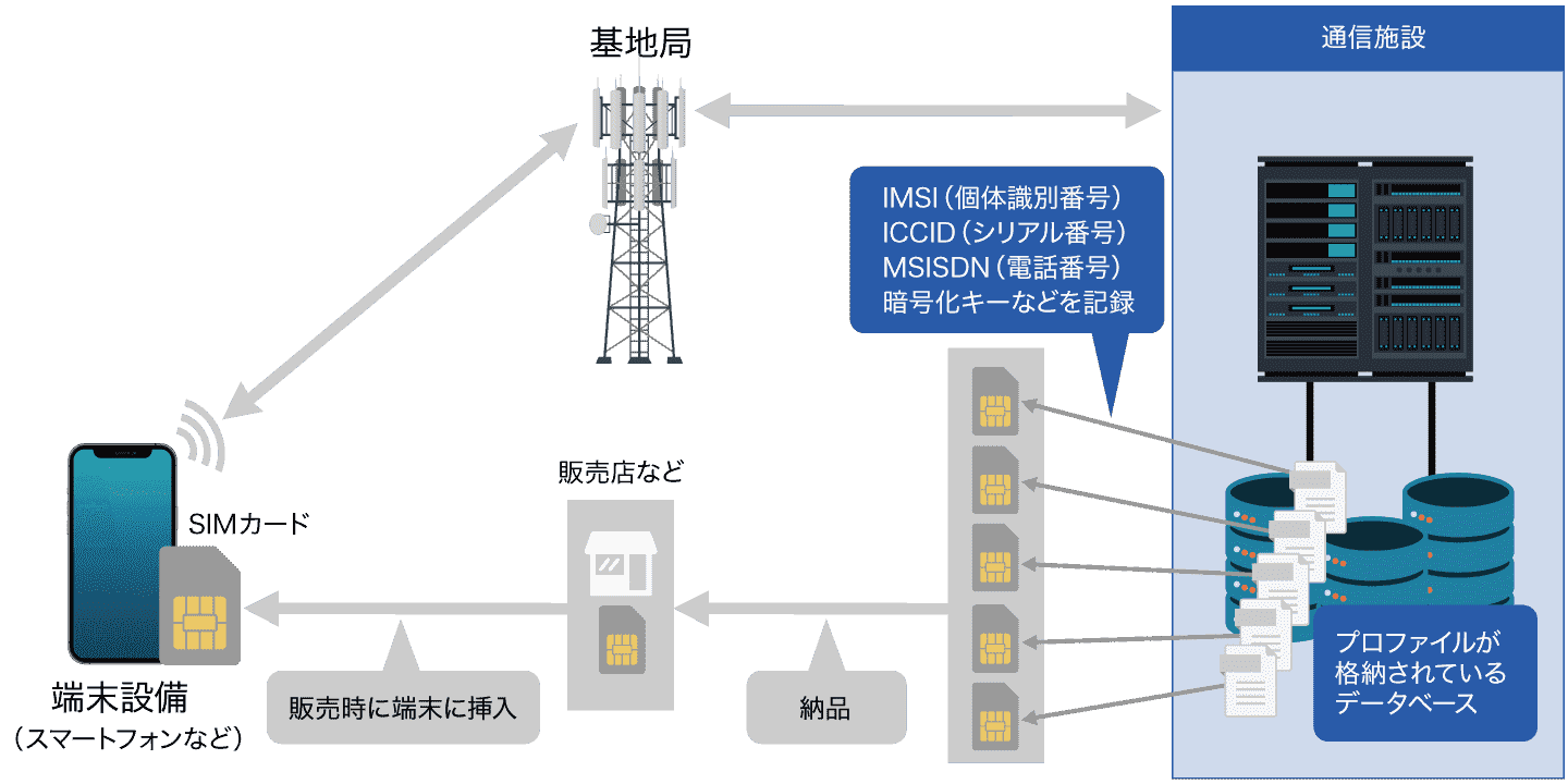 スマートフォン通信の仕組み