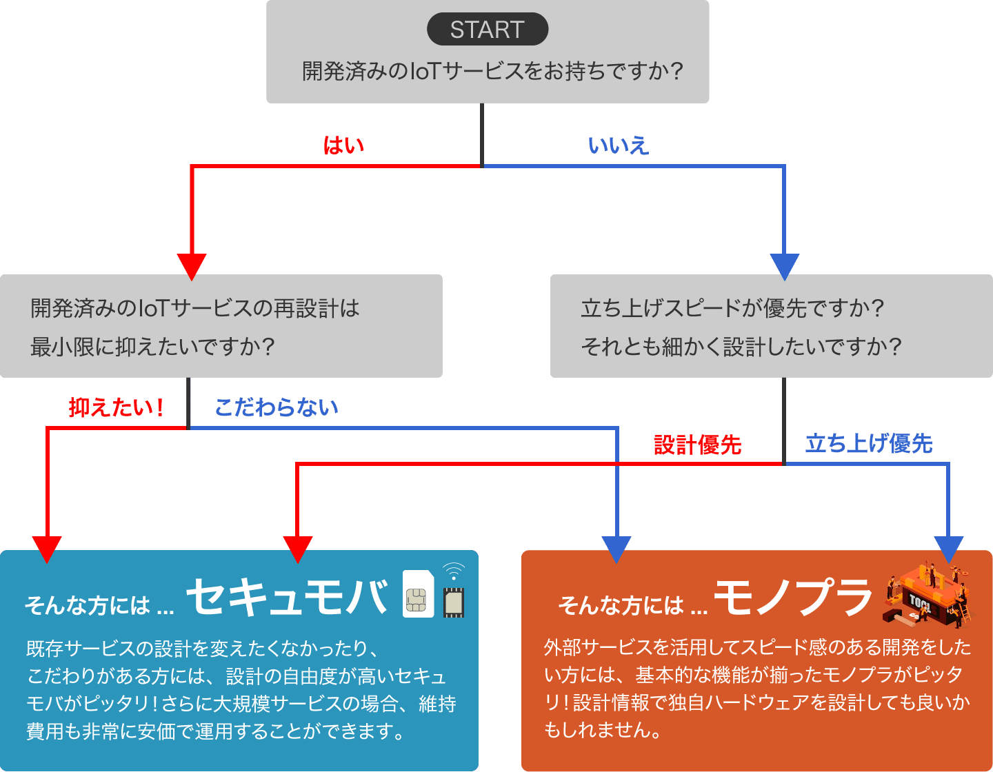 さくらのIoTサービスの選定フロー図