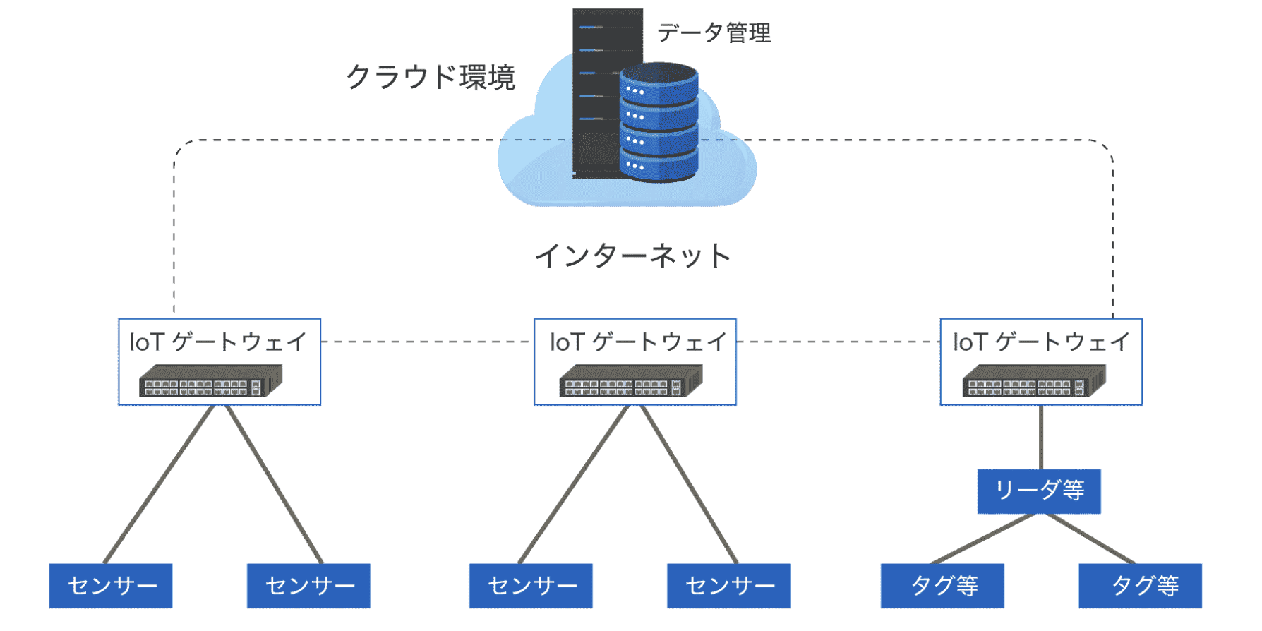 IoTクラウド環境とデバイス通信の全体像