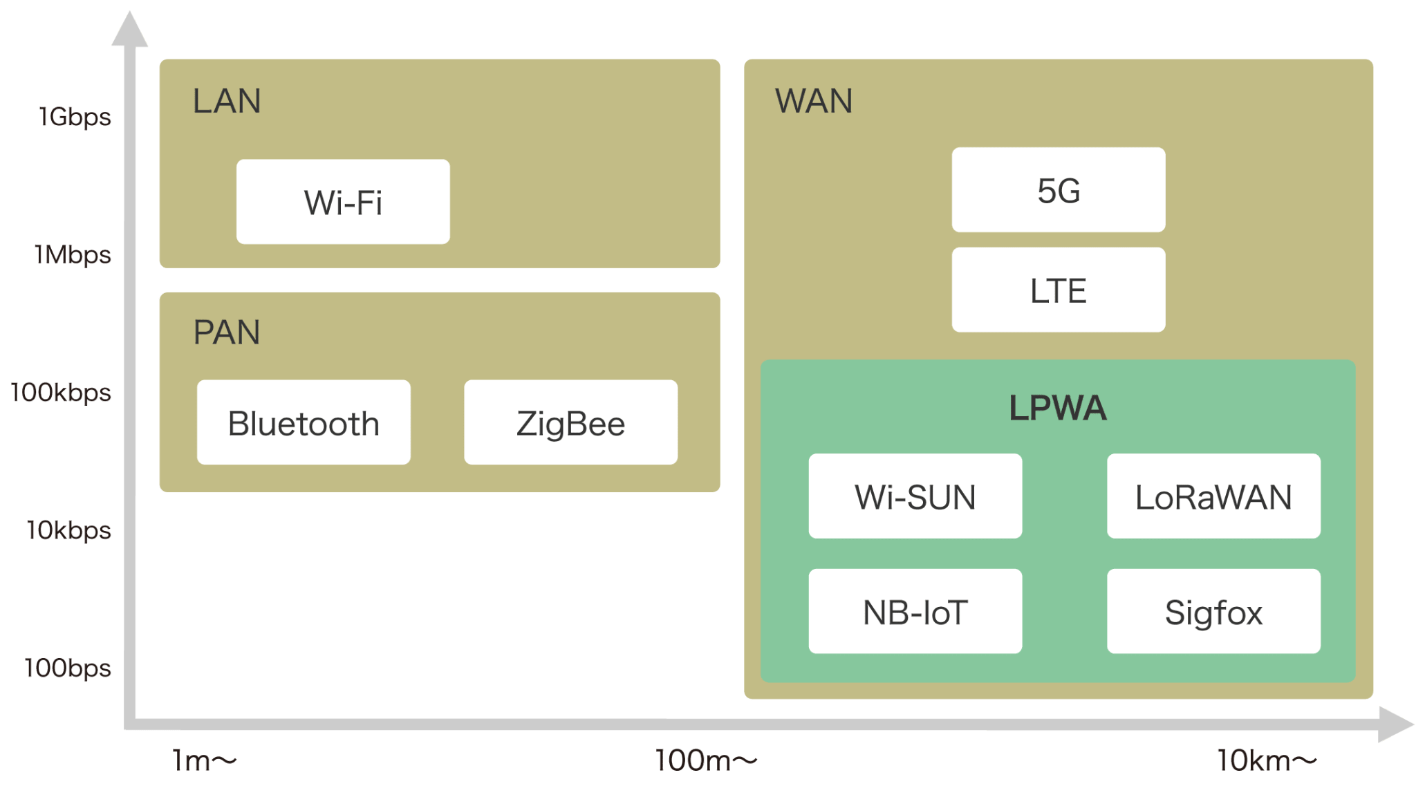 LPWA通信の位置づけ