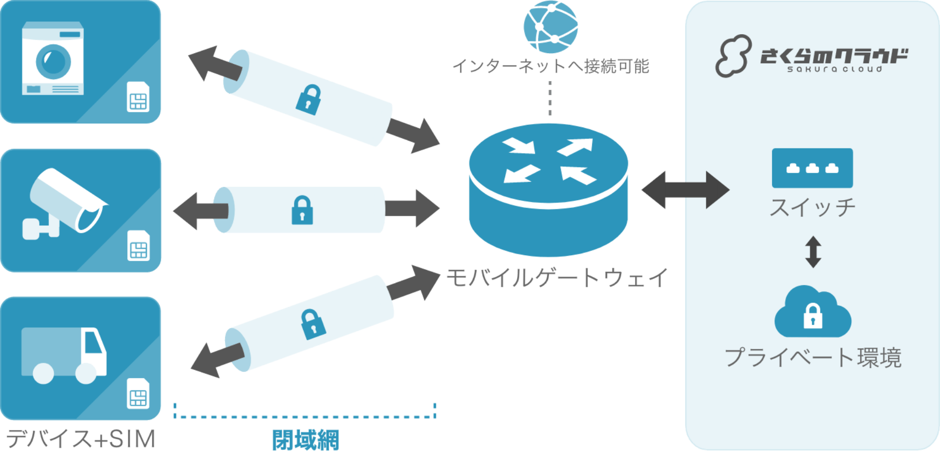 閉域網でセキュリティも安心