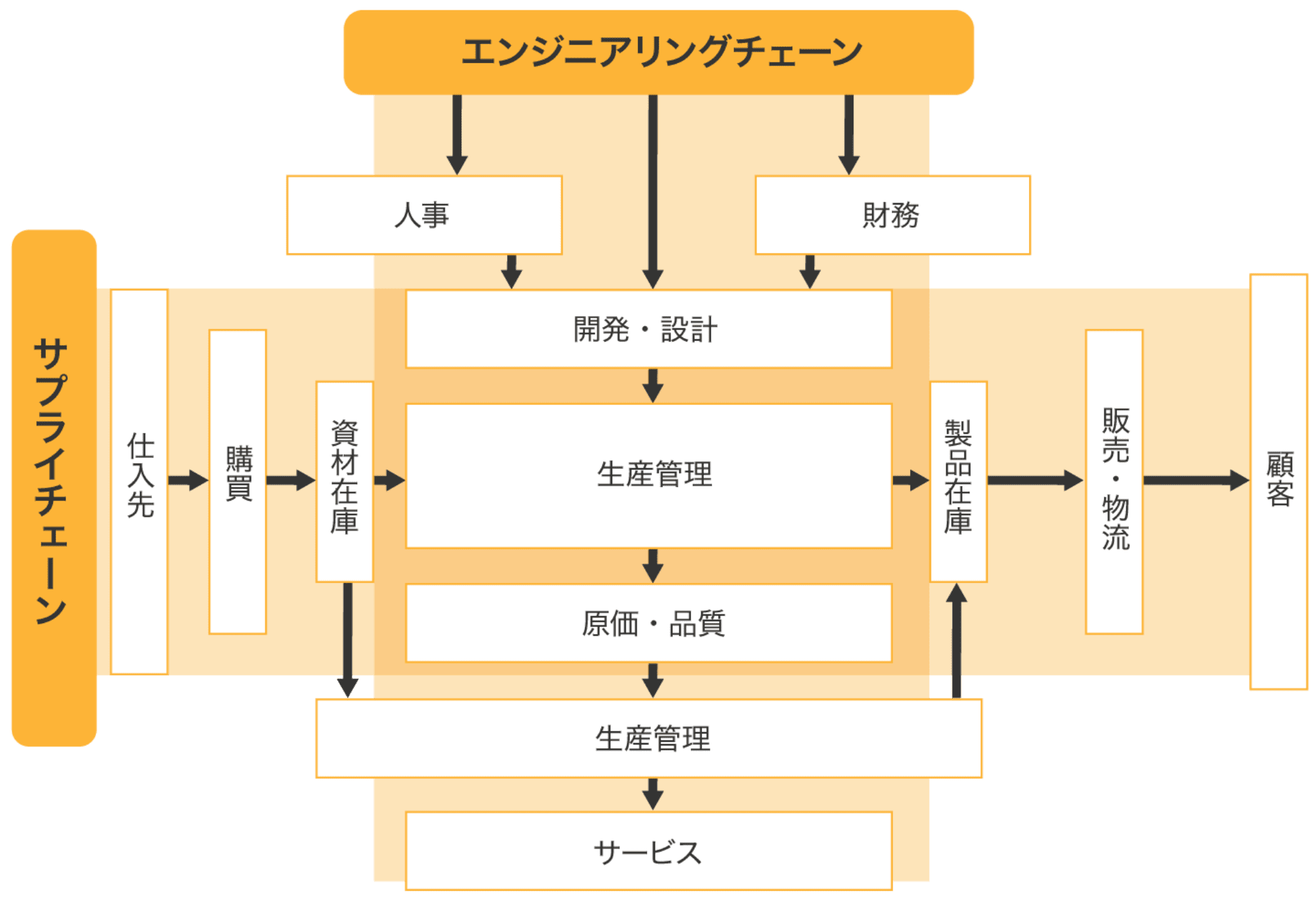 製造業の2大ビジネスプロセス