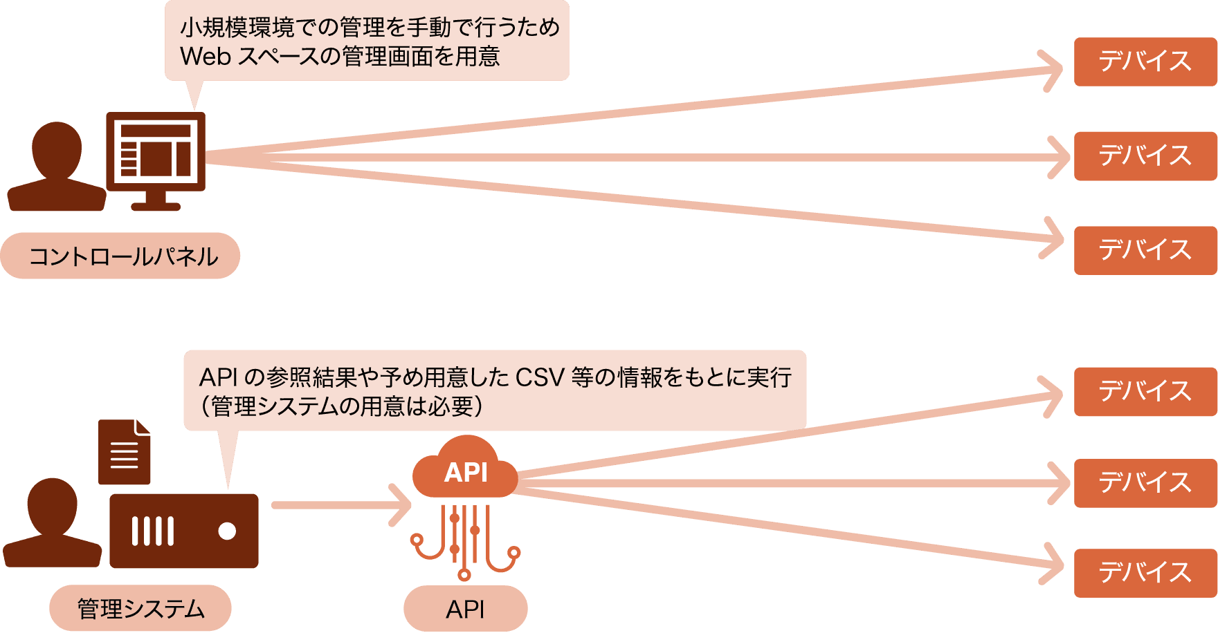 管理インターフェース（GUI/API）