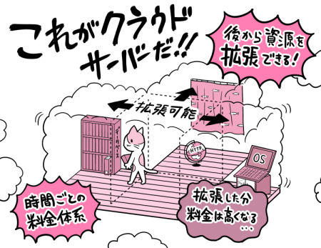 クラウドサーバーイメージ