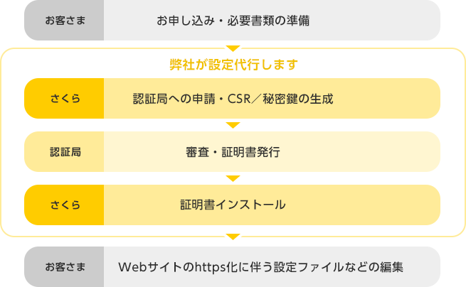 サーバー設定代行の流れ図