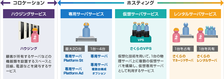 「コロケーション」と「ホスティング」