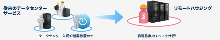 リモートハウジングとは