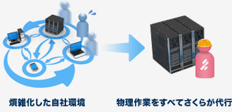 case1 複数拠点利用によるセカンダリ環境