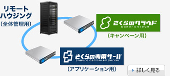 case2 柔軟に変化が求められるASPサービス環境の構築