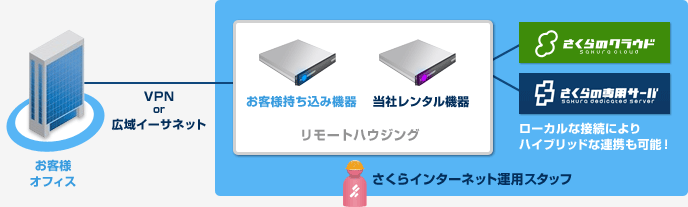 サービス間接続