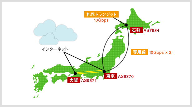 石狩～東京～大阪 ネットワーク図