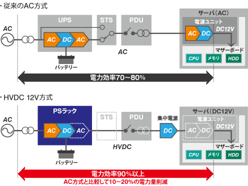 高電圧直流(HVDC)給電システムを採用