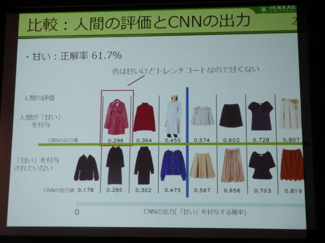 「甘い」という評価の正解率