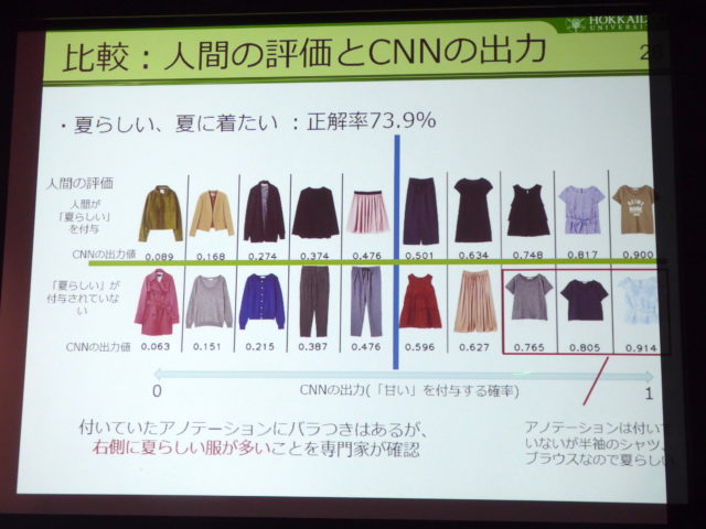 「夏らしい、夏に着たい」の正解率