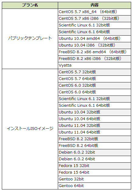 パブリックテンプレート／インストールISOイメージ一覧