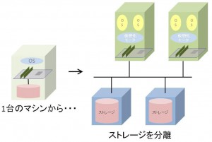 ディスクの分散・仮想化