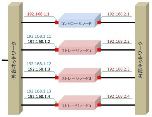 図1 ネットワーク構成図