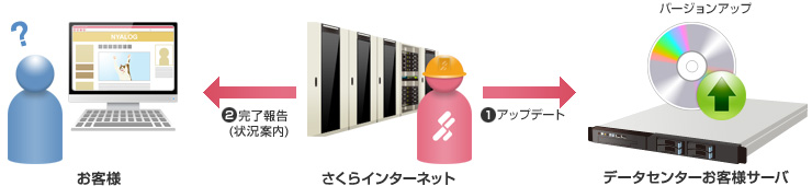 セキュリティアップデート: イメージ