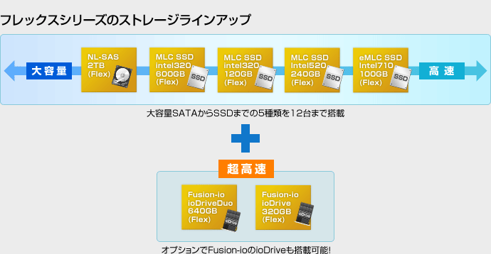 フレックスシリーズのストレージラインアップ