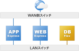 スタートアップ時