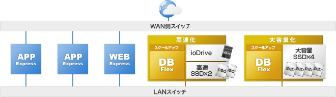 スケールアップ例