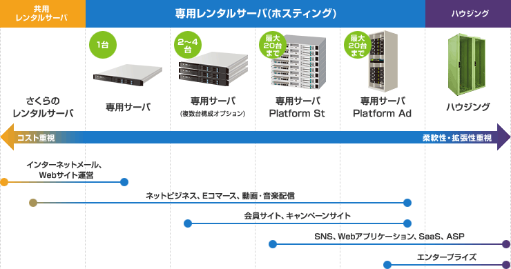 各サービスの比較