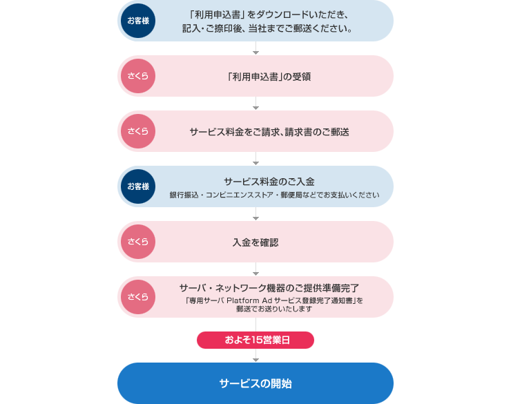 お申し込みからサービスを開始するまでの流れ
