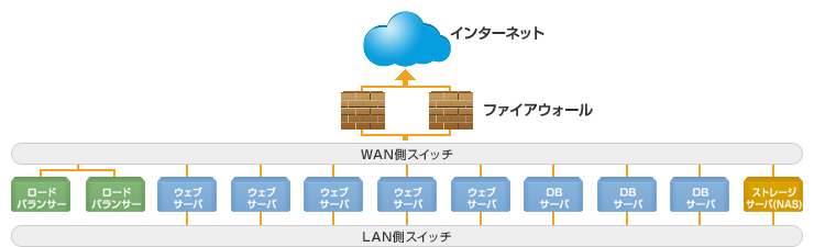 プランLの構成例
