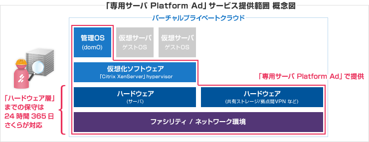 「専用サーバ Platform Ad」サービス提供範囲 概念図