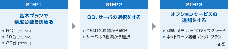 サービスの選び方