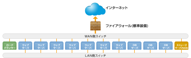 プランLの構成例