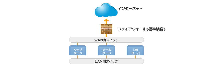 プランSの構成例