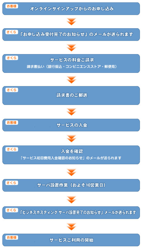 ビジネスホスティング お申込〜サービス開始までの流れ