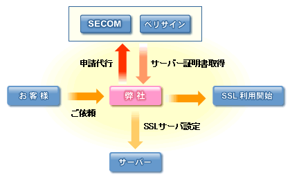 SSL���p�J�n�܂ł̗���C���[�W�}