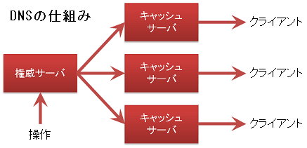 DNSの仕組み