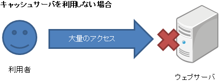 キャッシュサーバを使わない場合